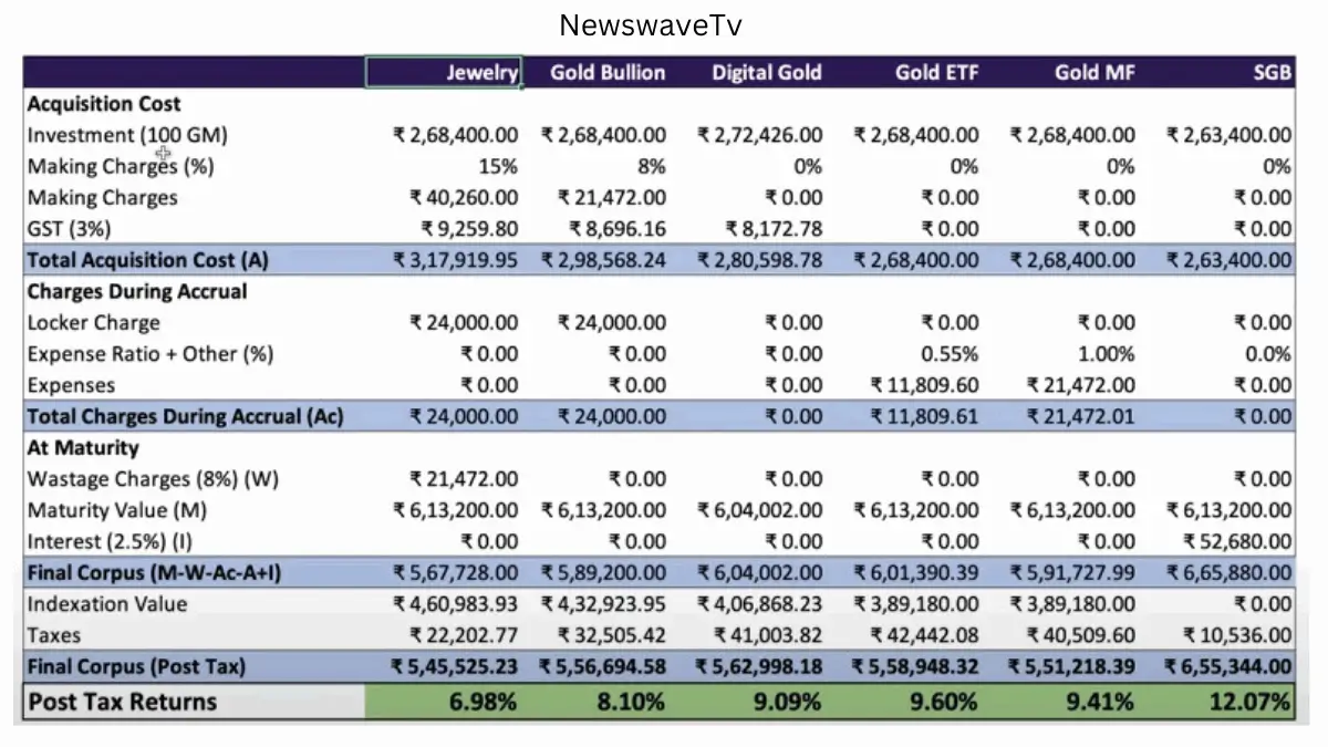 Invest In Gold In 2024: सोने में निवेश पर 12% तक का रिटर्न